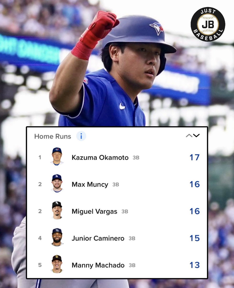 JustBB_Media's tweet photo. The most home runs among 3rd basemen this season:

Kazuma Okamoto 🍁

What a start to the Japanese slugger’s MLB career! https://t.co/j9S2SkaAGo