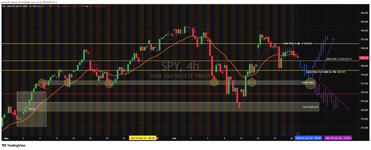 notapply99's tweet photo. Taco 🌮 Tuesday or :

$SPY weekly roadmap:
Watching the 750 resistance / dark pool zone closely. As long as SPY stays below it, I’m looking for a possible pullback into the 738–732 bounce area.

A break below 738 could open the door toward the 720–724 gap

Reclaim 750, and the bearish setup gets invalidated.

Patience. Levels first. #SPY #SPX