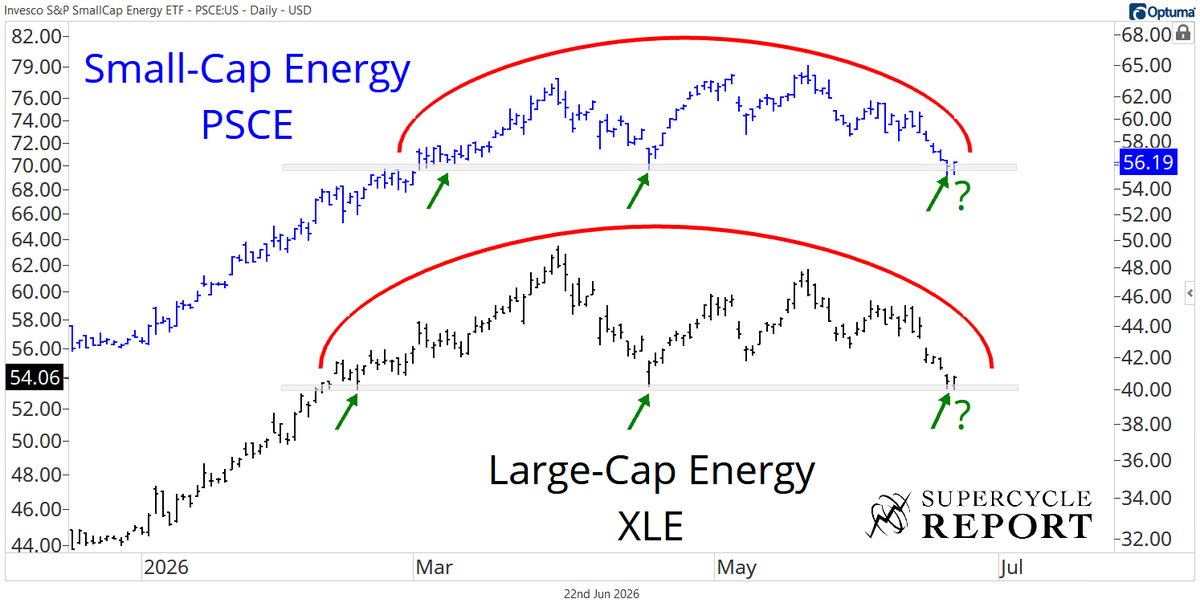 sam_gatlin's tweet photo. Are you buying energy down here at a key level of former support?

Or are these massive tops with more downside? https://t.co/73CSw7JPZS