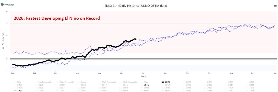 zero_lessons's tweet photo. Zero Report – June 22, 2026
Super El Niño.
We can say that now. It’s not just a #CDIGR prediction anymore.
I read the data. I watched the charts. I dug through the history.
They all said the same thing: this is a Super El Niño, already running hotter and ramping faster than the “big ones” we were warned about.
Back in 2025, #CDIGR said: this El Niño is going to fire hard, and 2027 will be worse because the oceans won’t have time to cool. Now it’s June 2026, Niño‑3.4 is already hotter than 1997 and 2015 ever were at this date, the subsurface heat rivals 1997, and the models keep El Niño locked in through early 2027. The system is doing exactly what we said it would – and we’re only in the opening act.
And here’s the part nobody wants to hear:
This year’s record‑breaking El Niño will feel like a warm‑up compared to what’s coming next.
Once the oceans get this hot, they don’t just flip back to normal.
They hold the heat, they feed the atmosphere, and they load the dice for even more extreme heat, storms, and floods in 2027.
This isn’t a forecast anymore.
It’s the opening chapter.