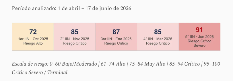 GhalebKrame's tweet photo. 🚨Rebasar los 90 puntos en el Índice de Ingobernabilidad significa entrar en la fase terminal de un régimen.

📍 Las instituciones dejan de corregir los problemas y comienzan a amplificarlos. La legitimidad se desvanece, la gobernabilidad colapsa y el costo de sostener el sistema se vuelve prohibitivo.

🔚 El fin del narcorégimen ya no es una posibilidad: es una cuestión de tiempo.

🎯 El proyecto de la 4T es, sencillamente, insostenible.