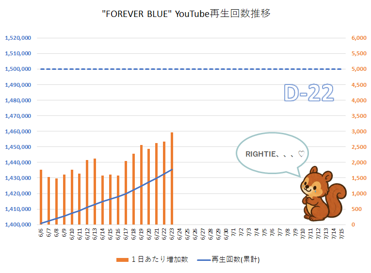 _tomoki_fuyu_'s tweet photo. RIGHTIEほんとうにすごいことだよ、これは
3,000回/日、間近です
ほんとにあとちょっと🥹

デビュー日までに150万回が夢じゃなくなってきた♡
#目指せFOREVERBLUE150万回 ＃TAGRIGHT

📎FOREVER BLUE
https://t.co/oR2cElBIO1 https://t.co/ISSYzWgt4f