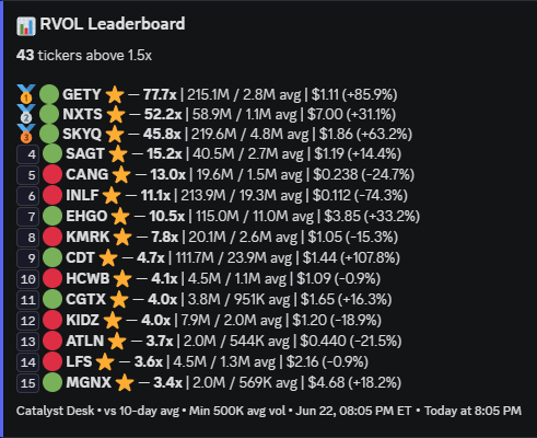 CatalystScanner's tweet photo. $GETY $NXTS $SKYQ $SAGT $EHGO A few relative volume leaders to keep an eye on tomorrow. Potential scalp opportunities https://t.co/RYxvTgylor