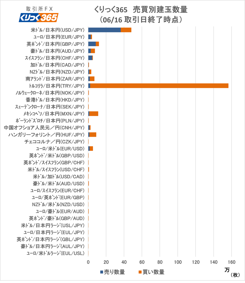 tfx_pr's tweet photo. 【📊「くりっく365」為替売買別建玉数量の公表】

「くりっく365」（取引所FX）の通貨別・売買別建玉数量を更新しました！

詳細は
↓↓
https://t.co/nIz0eRmaax

#FX #売買動向 #ドル円 #高金利通貨 https://t.co/M7y8fqzdJu