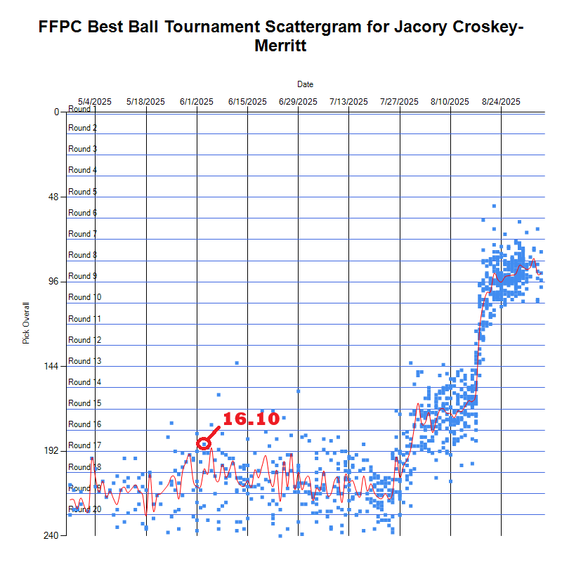 fantasymojo's tweet photo. The overall ($300K) AND runner up ($100K) in last years @FFPC Best Ball tourney BOTH drafted their teams in June. Overall winner drafted June 3.

No #dopestacks contributing to the week 17 tourney winning performance, simply the correct combination of top scoring players.

 Bijan/Purdy led the way, but even JCM, one of the more polarizing picks last year, paid off as RB7 Week 17 and was used as a flex.

Drafting in June they got JCM at 16.10, BEFORE he ascended to 7th/8th round price end of draft season.  

#CoolStoryBro