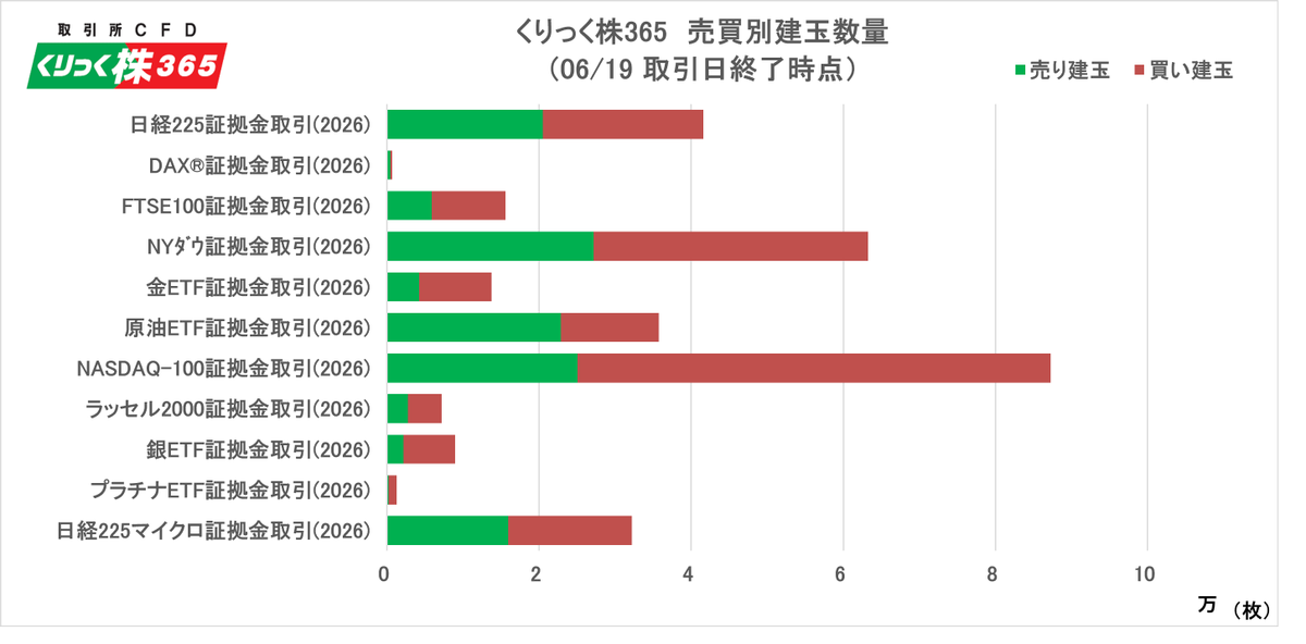 tfx_pr's tweet photo. 【📊「くりっく株365」売買別建玉数量の公表】

「くりっく株365」（取引所CFD）の🇯🇵日経225・🇺🇸NYダウ・🇺🇸NASDAQ-100などの株価指数や、🪙金ETF・🛢️原油ETFの証拠金取引別・売買別建玉数量を更新！
（毎週火・金曜日更新）

https://t.co/mVYCrPyLrE

#CFD #投資 #売買動向 https://t.co/xplNf8JOcR
