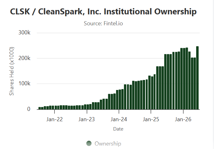 dogon566's tweet photo. Institutional Ownership dipped slightly but is increasing. https://t.co/W9UhIDOjCC