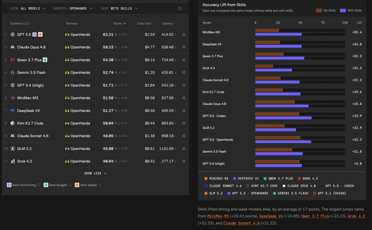SkillsBench leaderboard and lift chart