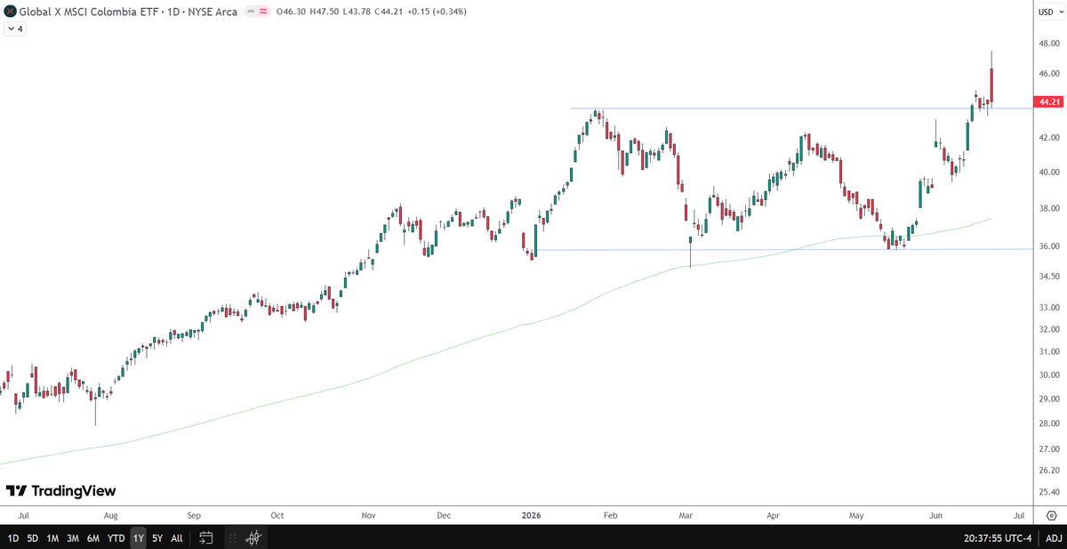 olitojimenez's tweet photo. #Colombia looking bullish: https://t.co/NXfYQU23Dc
