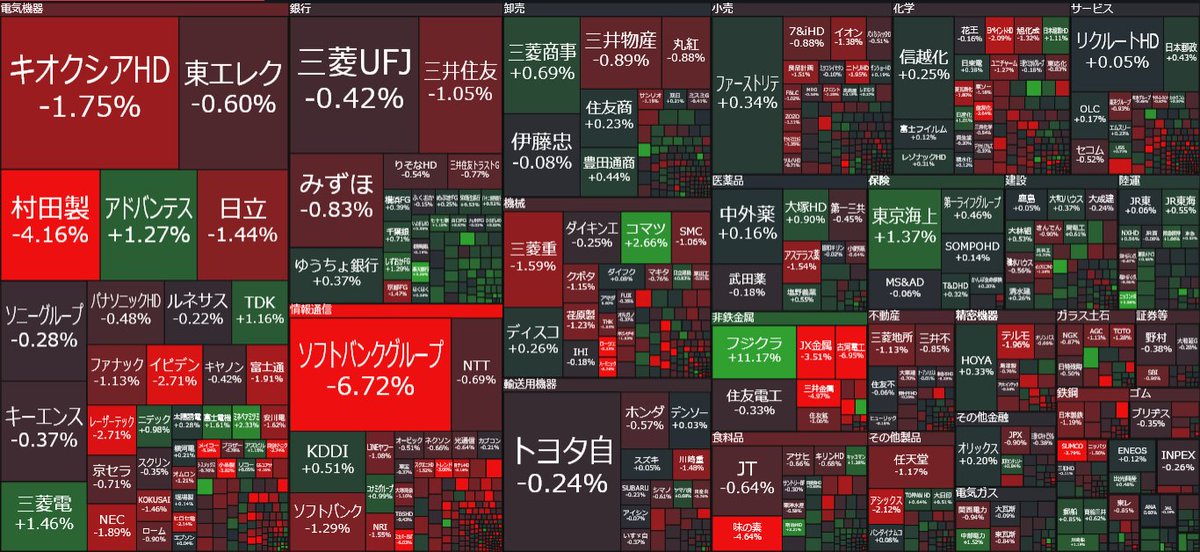 nicosokufx's tweet photo. 🇯🇵日本株「東証プライム」9:30

上昇 505(32％)
下落 980(62％)
 
序盤、利益確定売り優勢のスタート

✅日経平均 昨日までに8連騰（23年9月以来）
合計+8,174円🚀
✅6連続最高値更新
✅移動平均乖離 
・25日 +9.3%（+7％超えると過熱感）
・200日 +34.6%（+30％超えるのはめずらしい）

👉️急ピッチな上昇、過熱感が意識されている
👉️モメンタム（勢い・モメチン）vs 過熱感

✅フジクラ +11％（昨日まで連日ストップ高）
✅SBG　傘下のアーム -7.2%