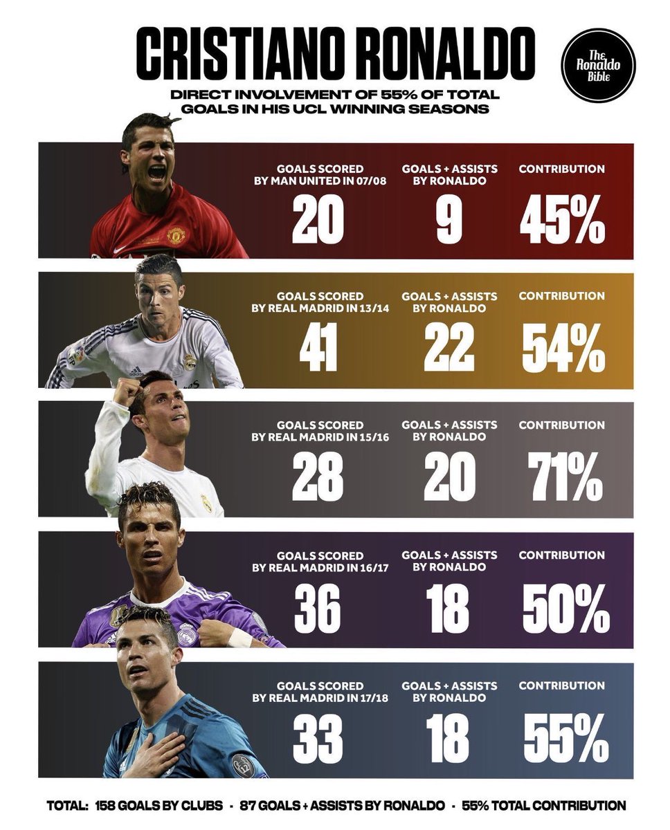 Doctor0903's tweet photo. @H4AMOX @iamwafi7 @zSL6e @Calcio_223 والله مالك فيها رونالدو هو اكثر لاعب ساهم في كل بطوله حققها اكثر من جميع الفريق مجتمعين عكس ميسي مافي الا بطولتين ساهم فيها https://t.co/FU0gGsWFIe