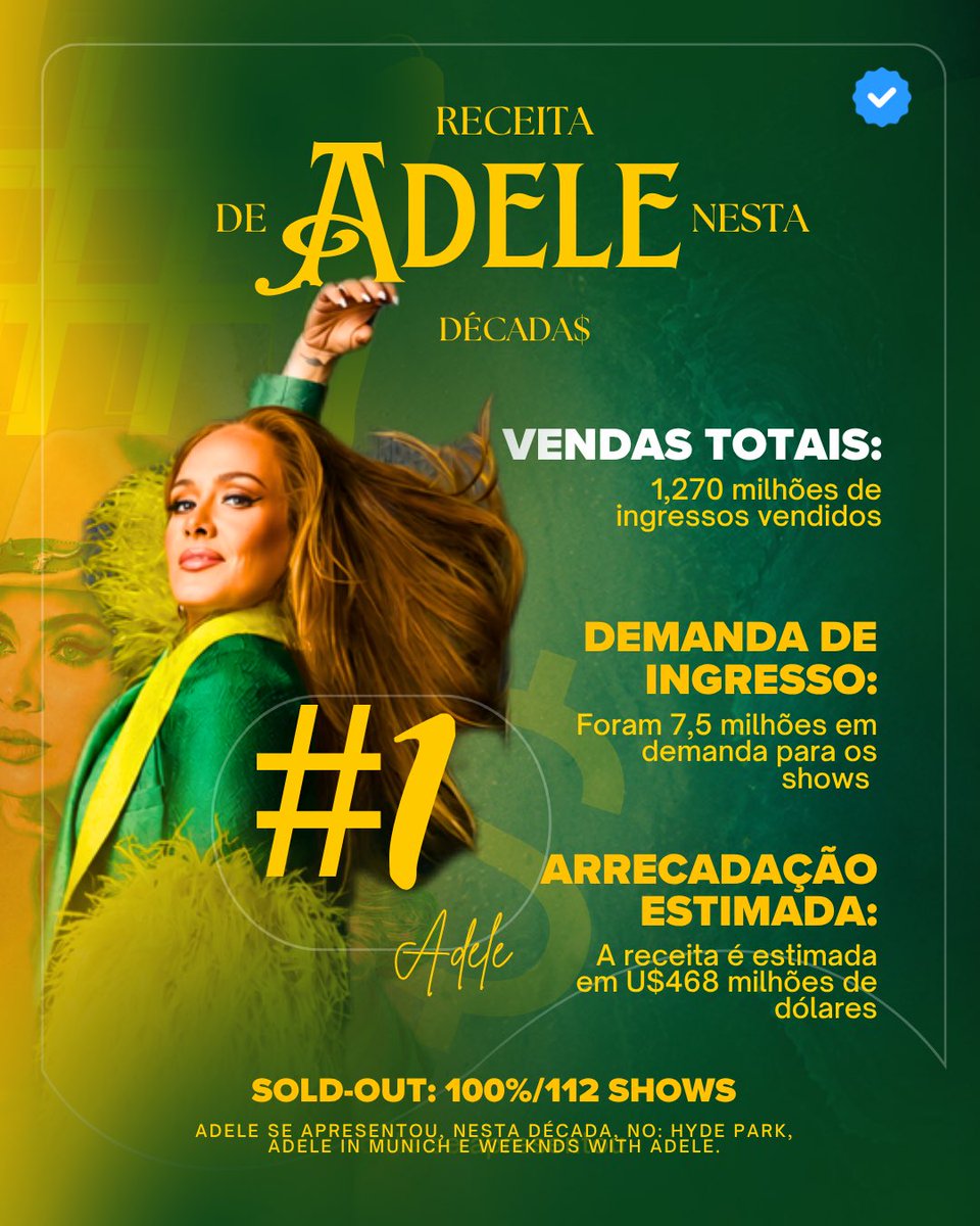adeleccessbr's tweet photo. MAGNATA DA MÚSICA! Receita 
de Adele, com vendas de ingressos, arrecadação, e demanda nesta década:

INGRESSOS VENDIDOS: 1,270M 
de ingressos.

DEMANDA: 7,5M de pessoas.

ARRECADAÇÃO: 468M de dólares

SHOWS: 112 apresentações.

PERCENTUAL DE VENDAS: 100% 
dos ingressos vendidos. https://t.co/a67XaMrlDS
