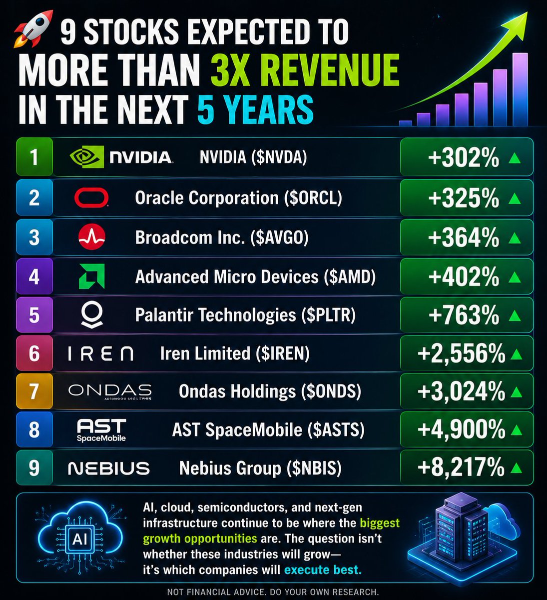 MajidTulsh32058's tweet photo. 🚀 9 Stocks Expected to More Than 3X Revenue in the Next 5 Years

🔹 NVIDIA ( $NVDA ) — +302%
🔹 Oracle Corporation ( $ORCL ) — +325%
🔹 Broadcom Inc. ( $AVGO ) — +364%
🔹 Advanced Micro Devices ( $AMD ) — +402%
🔹 Palantir Technologies ( $PLTR ) — +763%
🔹 Iren Limited ( $IREN) — +2,556%
🔹 Ondas Holdings ( $ONDS ) — +3,024%
🔹 AST SpaceMobile ( $ASTS ) — +4,900%
🔹 Nebius Group ( $NBIS ) — +8,217%
AI, cloud, semiconductors, and next-gen infrastructure continue to be where the biggest growth opportunities are. The question isn't whether these industries will grow—it's which companies will execute best. 📈🔥