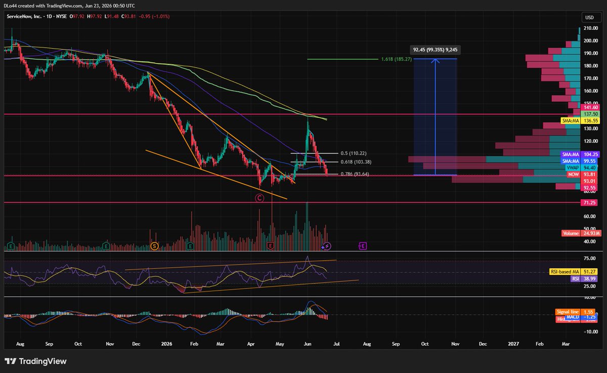 DL_invests's tweet photo. $NOW 

One of the most obvious buys in the market right now...

100% gain on the table to our price target of $185 https://t.co/XG7AAmBFLB