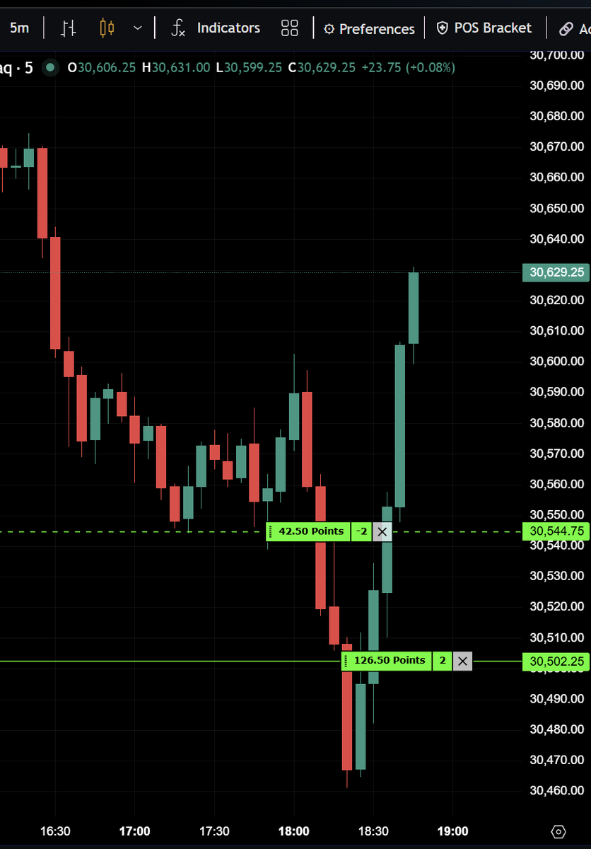 CoachDBA's tweet photo. Currently live with a 130+ point banger!!!!

Talked about, showed it, and executed on @TopstepTV

Traders get to see everything &amp; ask questions. https://t.co/O2V6KAY6p9