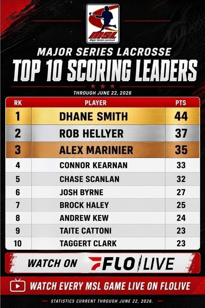 MajorSeriesLax's tweet photo. Dhane Smith continues to lead the Major Series Lacrosse scoring race with 44 points, while Rob Hellyer and Alex Marinier remain within striking distance. Who finishes the season atop the leaderboard? 👀 

#MSL #ScoringLeaders  #FloLive https://t.co/KneiO2cMA7