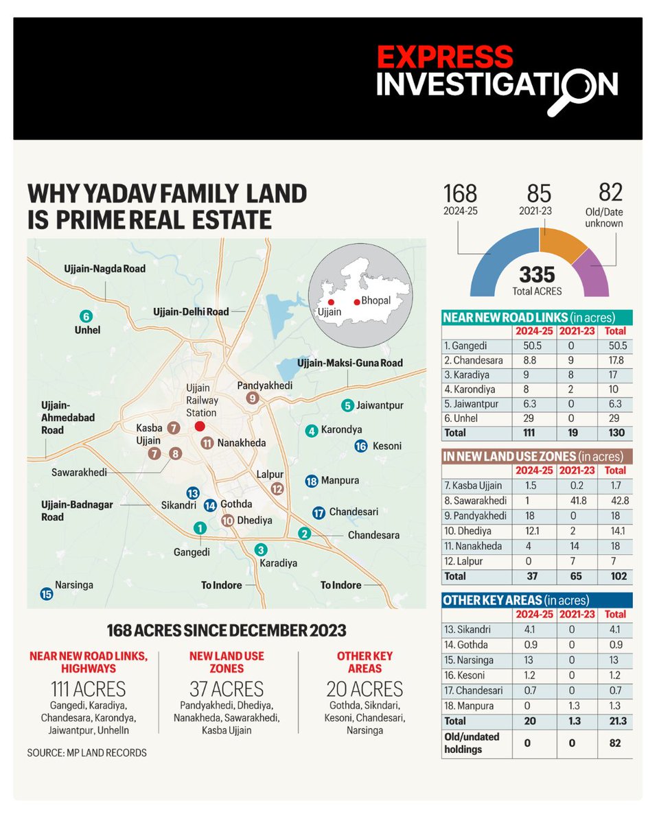 IndianExpress's tweet photo. #ExpressInvestigation | Why Ujjain? 

With Simhastha Kumbh 2028 on the horizon, Ujjain is witnessing an accelerated push in road infrastructure and urban development, with several highway projects entering execution and long-term policy measures on new housing and satellite townships beginning to take shape on the ground.

On the back of multiple projects moving from planning to execution, the city is entering a high-investment phase — both public and private. Land prices are going up across Ujjain. Areas along key highway corridors and urban expansion zones are witnessing higher valuations and strong investor interest.

https://t.co/R7exH9AUaL