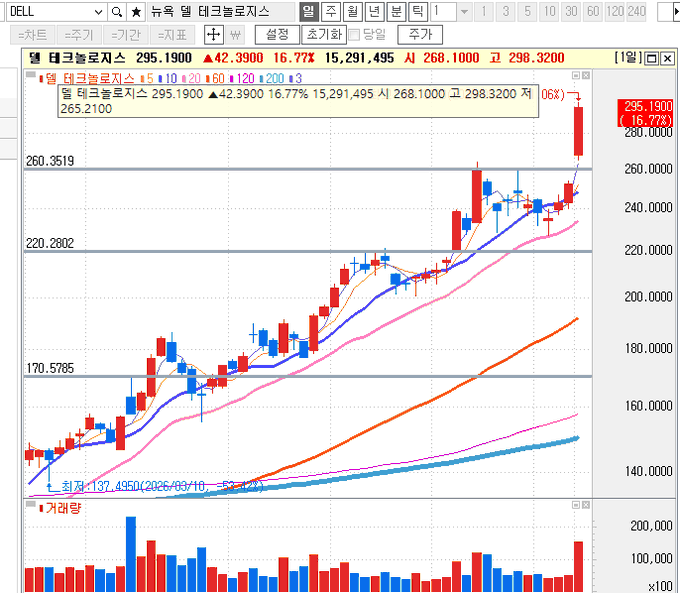 edhe577123's tweet photo. #추세추종 
$DELL

추세추종은 좋은 자리라고 판단되면 사야한다. 

만약 아니라면 짧게 손절하고 나온다. https://t.co/lfoD3iLRfN