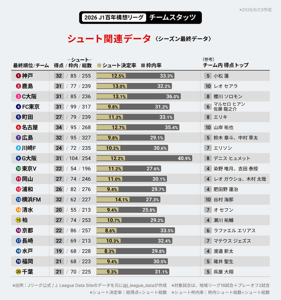 j_league_data's tweet photo. 2026 J1百年構想リーグ⚽️「シュート関連データ」です。

※シーズン最終データ
※平均（加重）:
◉シュート決定率: 10.8% ◉シュート枠内率: 31.5%
#Ｊリーグ #Jstats https://t.co/m3F2VXDjGB