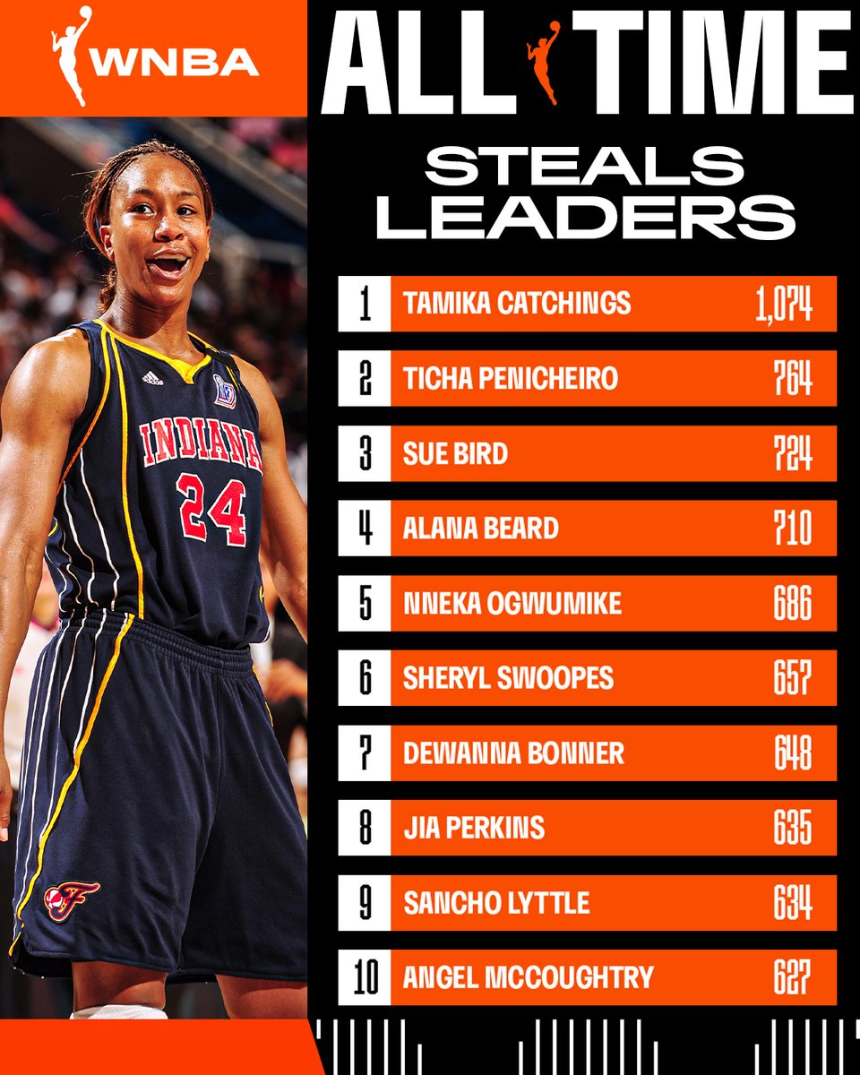 WNBA's tweet photo. With her first steal of the game, Alyssa Thomas passed Taj McWillliams-Franklin for 13th on the all-time steals list 🚨 https://t.co/HjuYJWqTy1