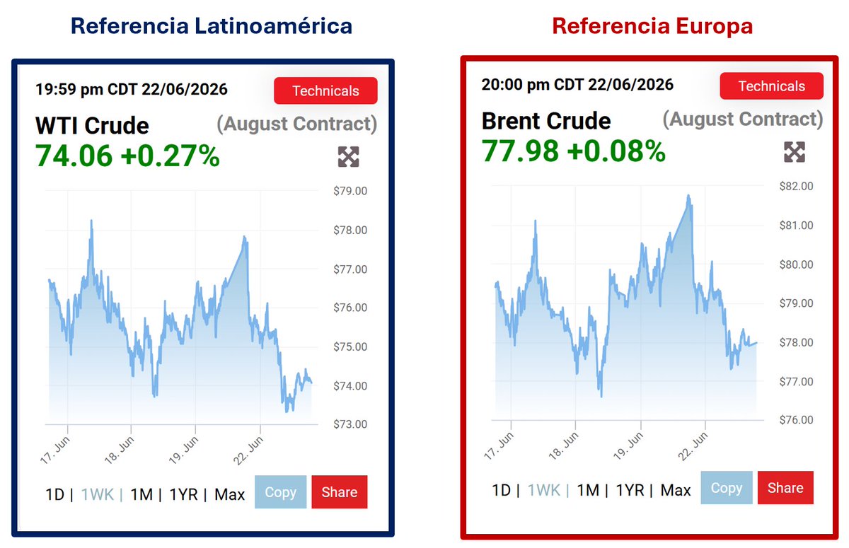 danielsuchar's tweet photo. #MedioOriente La circulacion de buques en #Ormuz esta totalmente asegurado, y con ello, el precio del #Petroleo sigue hacia la baja...
#EEUU #Iran #OroNegro https://t.co/03gWTRaq7p