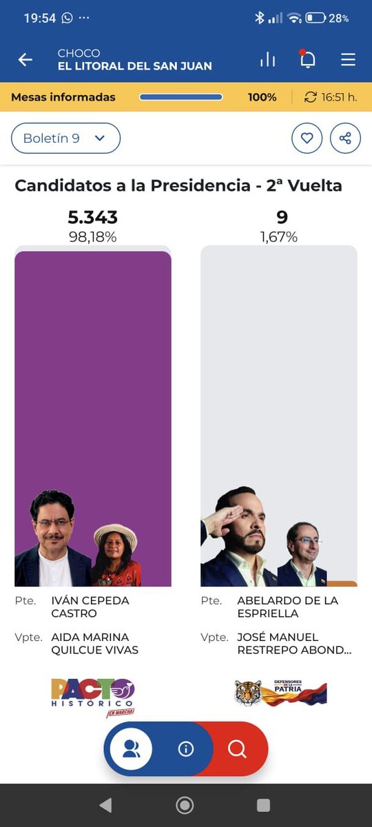 k_marce's tweet photo. @petrogustavo Esto sí es democracia y cero fraude según ud... #votofusil y deben estar buscando quienes fueron los 9 que no comieron del miedo. Democracia no es sacar mesas del 100% y liderar votación en zonas de influencia guerrillera. @IvanCepedaCast @ABDELAESPRIELLA https://t.co/gXcGs0knRS