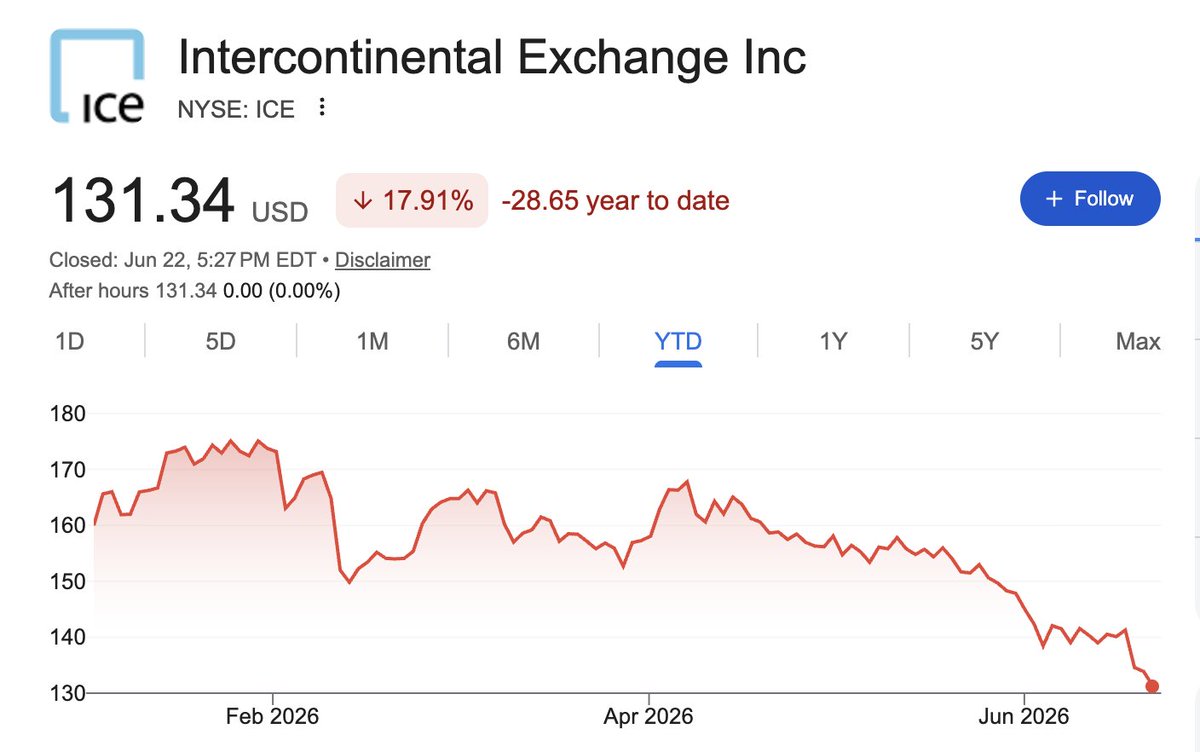 ShotCallerCap's tweet photo. There's a reason why CME and ICE are partnering with compute companies. They NEED to find a new source of revenue with CFTC's recent move favoring Kalshi. It's only a matter of time before Polymarket comes onshore. https://t.co/aWL9Yx7oXB