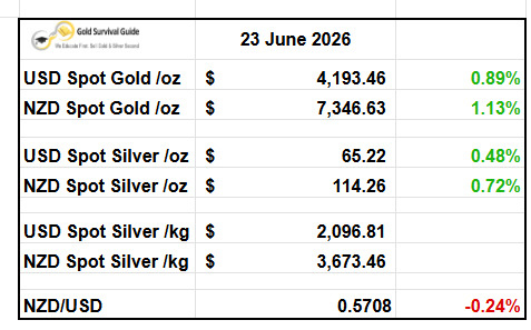 GoldSurvival's tweet photo. 📅 23 Jun 2026
Gold: +0.89% USD | +1.13% NZD
Silver: +0.48% USD | +0.72% NZD
NZD/USD: –0.24%

Metals bounce.

NZD Gold +1.1%.
NZD Silver +0.7%.

📊 Full table →
https://t.co/CEf4EGdhbk

#gold #silver #preciousmetals #marketupdate https://t.co/dxMNMuqp0z
