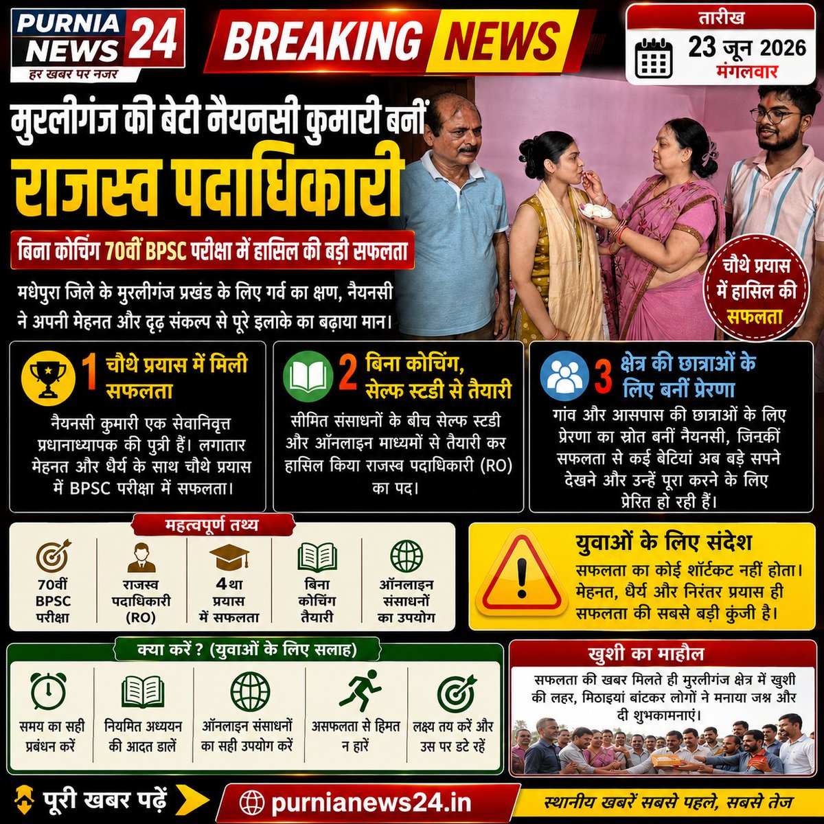 PurniaNews's tweet photo. मधेपुरा के मुरलीगंज की बेटी नैयनसी कुमारी ने 70वीं BPSC परीक्षा में सफलता हासिल कर राजस्व पदाधिकारी (RO) पद प्राप्त किया। बिना कोचिंग, सेल्फ स्टडी और चौथे प्रयास में मिली इस सफलता से पूरे क्षेत्र में खुशी का...

#NayansiKumari #BPSC70 #RevenueOfficer #MadhepuraNews #Murliganj https://t.co/KzZRekV74J
