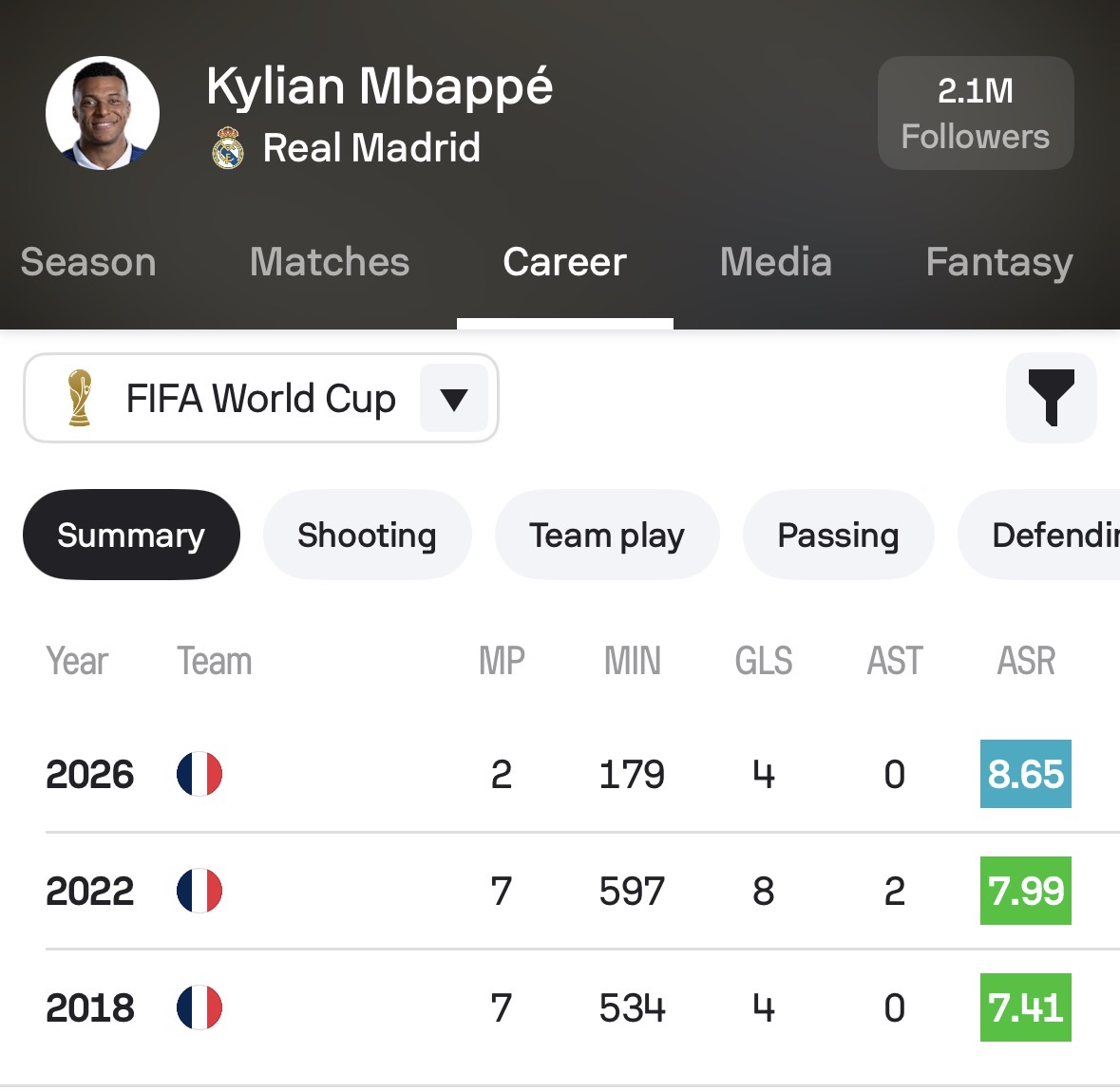 Sofascore's tweet photo. 🇫🇷 | The biggest stage is for HIM

Most goals at the #FIFAWorldCup since Kylian Mbappé made his debut at the tournament:

• 16 – Kylian Mbappé 🆕
• 15
• 14
• 13 – Lionel Messi
• 12
• 11
• 10 – Harry Kane
• 9
• 8
• 7
• 6
• 5 – Cody Gakpo

Already a remarkable World Cup career 👑