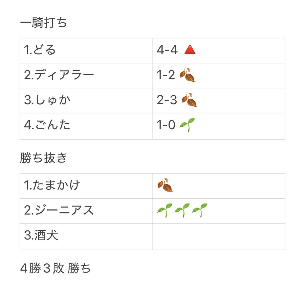 Inemuri_ri's tweet photo. 6月21.22日 同盟戦

Division2所属

VS Aurora

勝ち

ジニ2節連続素晴らしい📚
ごんたの背中はデカい

#同盟ランキング https://t.co/cFMRABEUYj