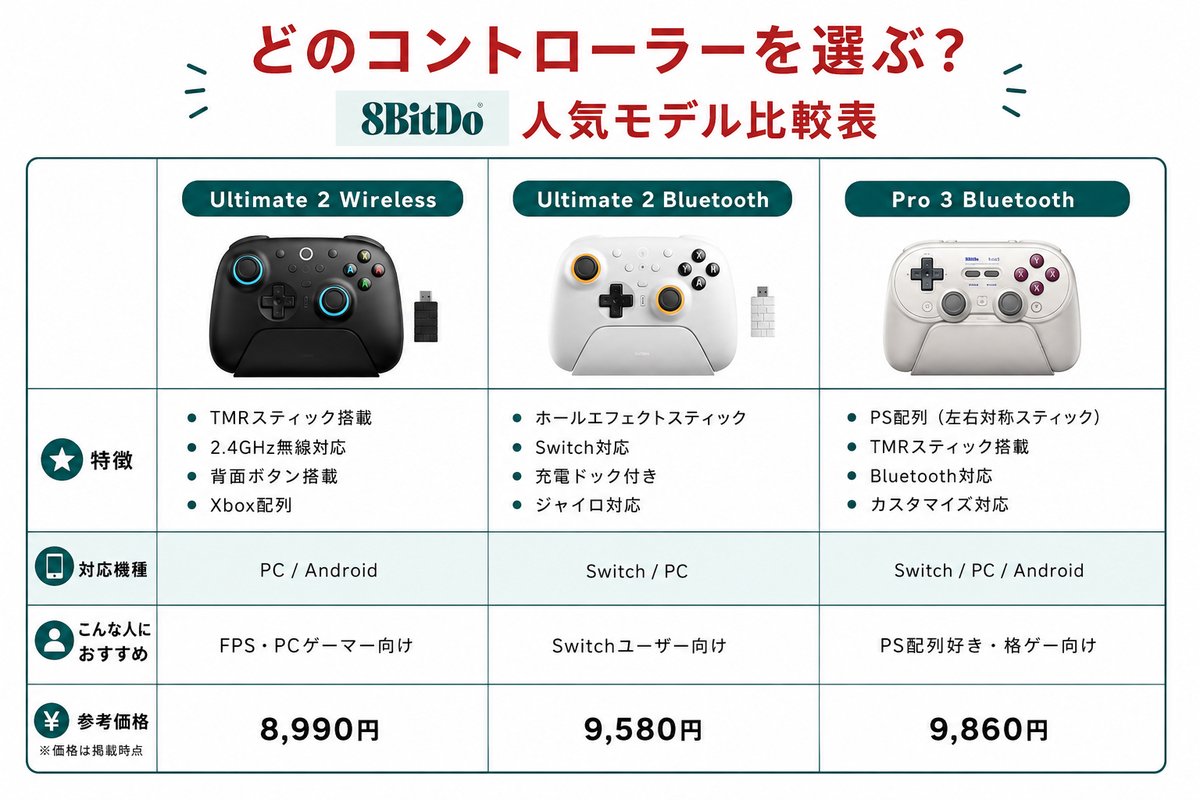 cocoawebmarket's tweet photo. 🎮 8BitDo人気モデル比較！

「結局どれを選べばいいの？」

そんな方向けに、それぞれの特徴を1枚にまとめました✨

購入を検討している方の参考になれば嬉しいです🙌

#8BitDo #コントローラー #Switch #PCゲーム #ゲーミングデバイス https://t.co/9sZQ32M2Av