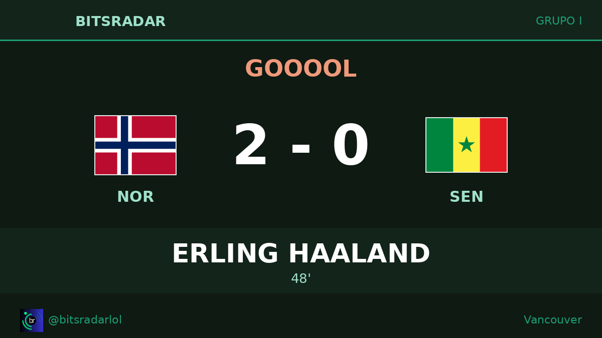 bitsradarlol's tweet photo. GOOOOL 🔥 ¡Haaland no perdona! Erling convierte el 2-0 en el 48', zurdazo letal desde el área tras asistencia de Ødegaard. Noruega domina en Vancouver. #NORvsSEN #Norge #FIFAWorldCup #Mundial2026 #MundialDeFútbol https://t.co/V43cyil4CC