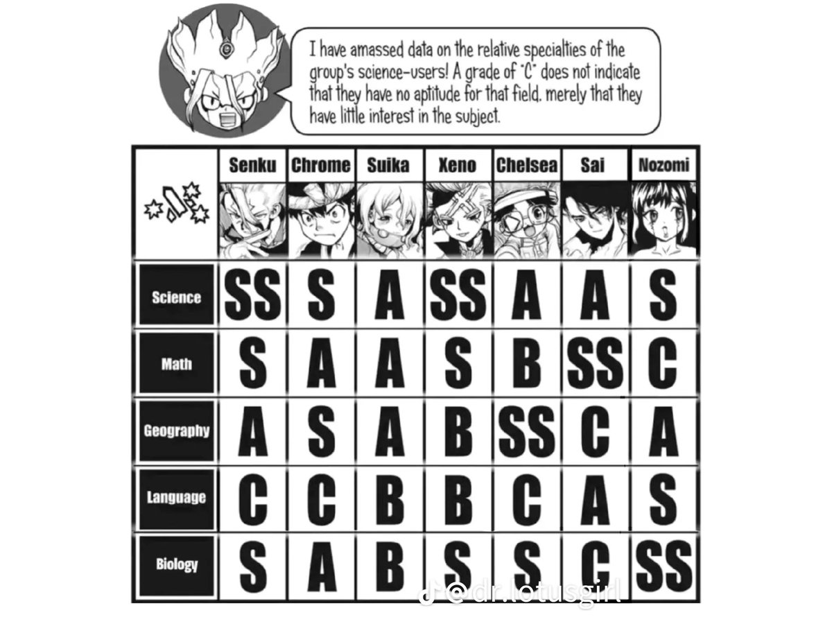 Komedimbo's tweet photo. if senku's bad in languages, then who in Dr Stone has SS in that sector? is it gen?? https://t.co/cFOqwEhE85