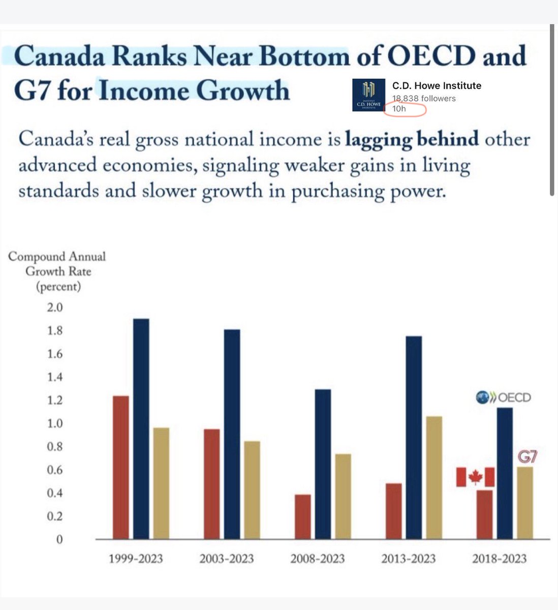 MelissaLMRogers's tweet photo. WOW 👀 Canada has fallen behind on income growth, ranking LAST in the G7 and 32nd of 35 OECD countries 🤯 

2 massive problems in Canada; high taxes and low wages. Nothing good comes from that combination 🇨🇦 https://t.co/QGxC3Q1dXM