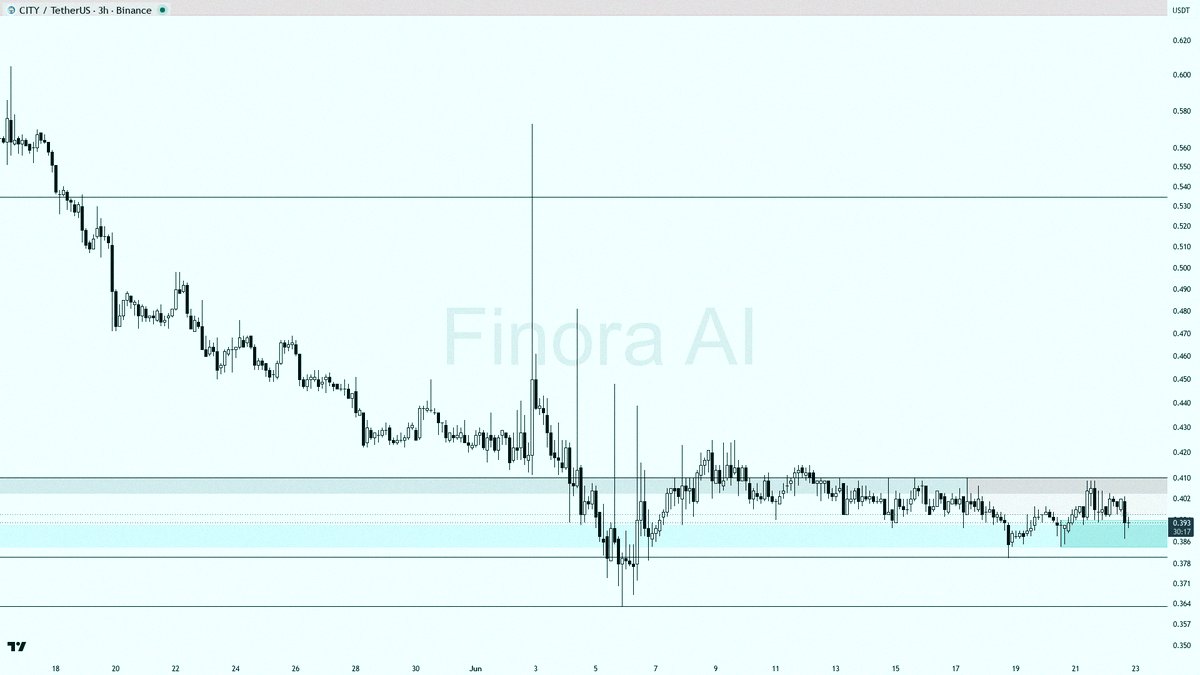 BapiCha67335733's tweet photo. $CITY 3h check-in

Bearish vibes are running the show—price can't break through that 0.394 resistance 🔻
Big demand zone around 0.38 might get a liquidity sweep soon
If it drops below 0.38, we could see a 5%+ slide 📉
Keep an eye on volume or weird wicks near those levels https://t.co/oKljS1IJHK