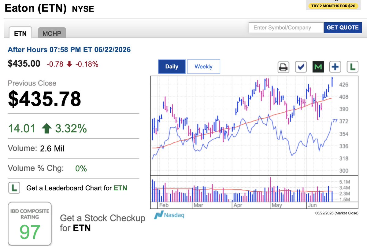 ONeils_cat's tweet photo. 今日の１銘柄
$ETN 

コンソリデーションのピボット435.43を突破。+3%超。電力管理のリーダー。
AIデータセンターの電力管理・配電システムの需要急増の恩恵。データセンターの電力インフラ拡大が構造的な追い風。

指数が弱い月曜に逆行高したAI電力テーマの一角。電力インフラの新ブレイクアウト。 https://t.co/niXotNc8Xd