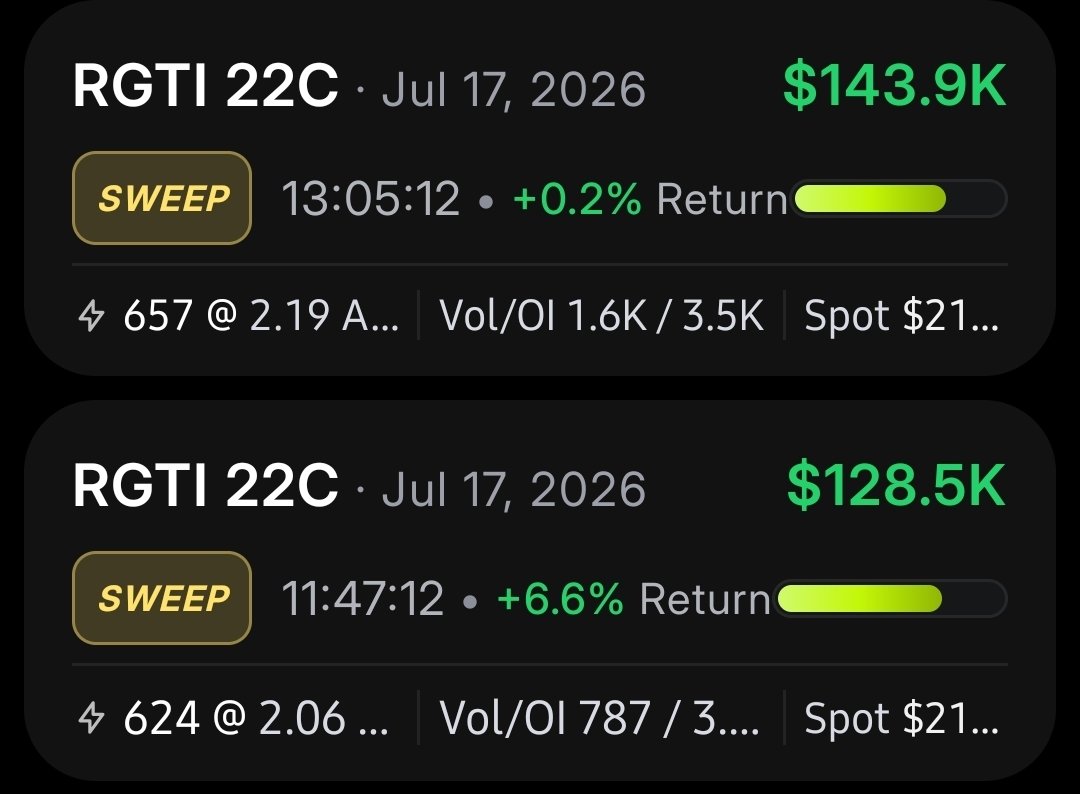 SellPremiums's tweet photo. @KevInvestingYT Today there also was flow in $RGTI. Looks like the calls I bought today were a good buy. https://t.co/AS2q5AM6hw
