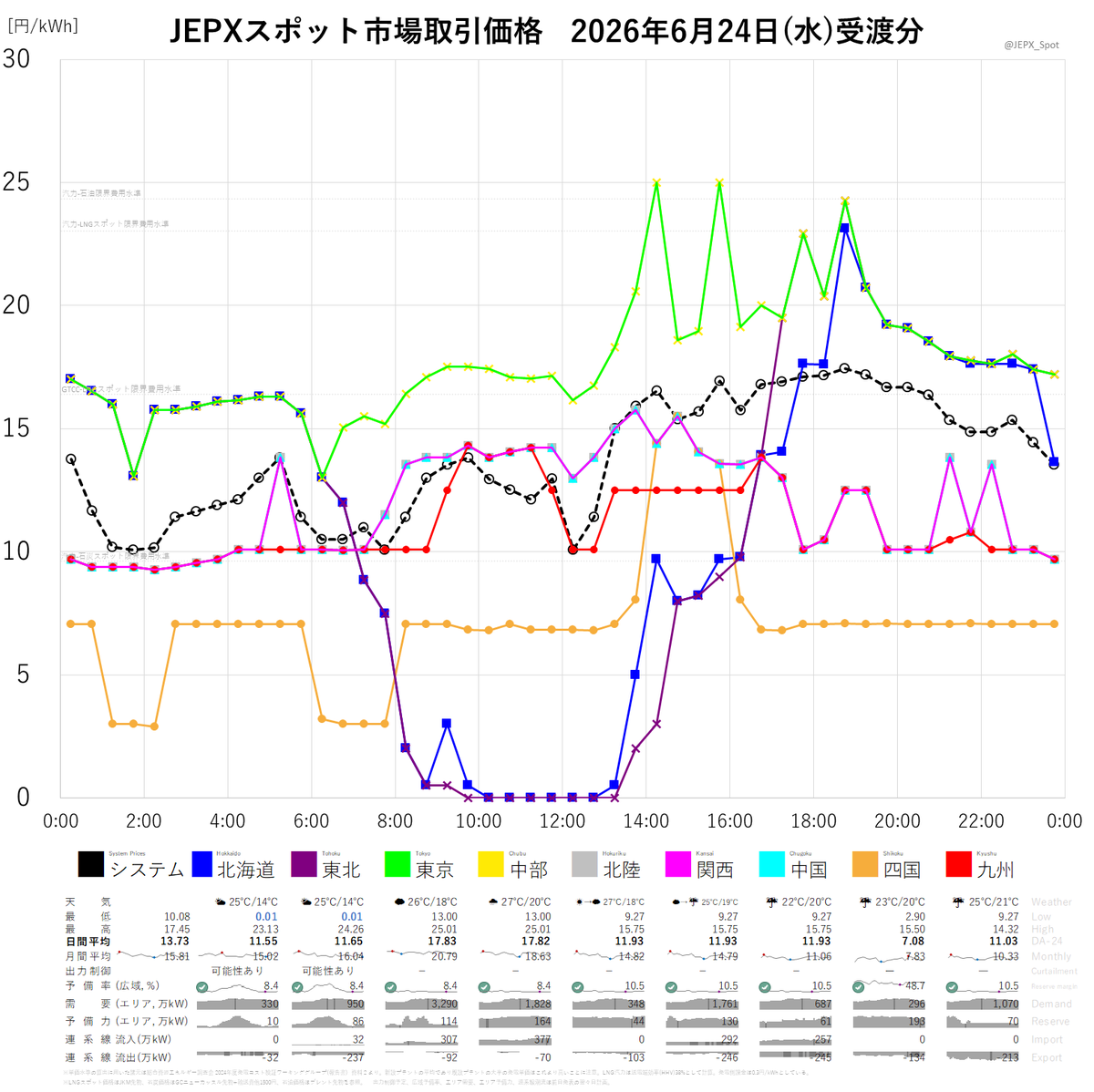 JEPXスポット市場2026年6月24日(水)受渡分取引価格☞システムプライス