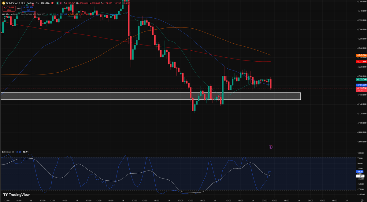 runa_stock's tweet photo. 【6/23｜ゴールド進捗｜XAUUSD】

おはようございます。

昨日の分析から目線に変化はありません。

先ほど4220付近まで買い戻される場面がありましたが、その後は売りが優勢となり、現在は4174付近まで反落しています。

やはり上値は重く、売り圧力の強さが目立つ展開です。

現在のチャートを見る限り、

・高値切り下げ
・戻り売り継続
・下落トレンド維持

という認識に変わりはありません。

朝お伝えした本命ショートのエントリーゾーンは4150〜4165。

かなり近いところまで下げてきているので、エントリーのタイミングも近づいていると見ています。

焦って飛び乗るのではなく、

「自分が決めたポイントまで待てるか」

が重要な局面です。

トレードは待つことも仕事。

むしろ利益は待っている時に生まれることの方が多いです。

引き続きショート目線継続で見ています。

相場が動けばリアルタイムで更新しますので、フォローしてお待ちください。