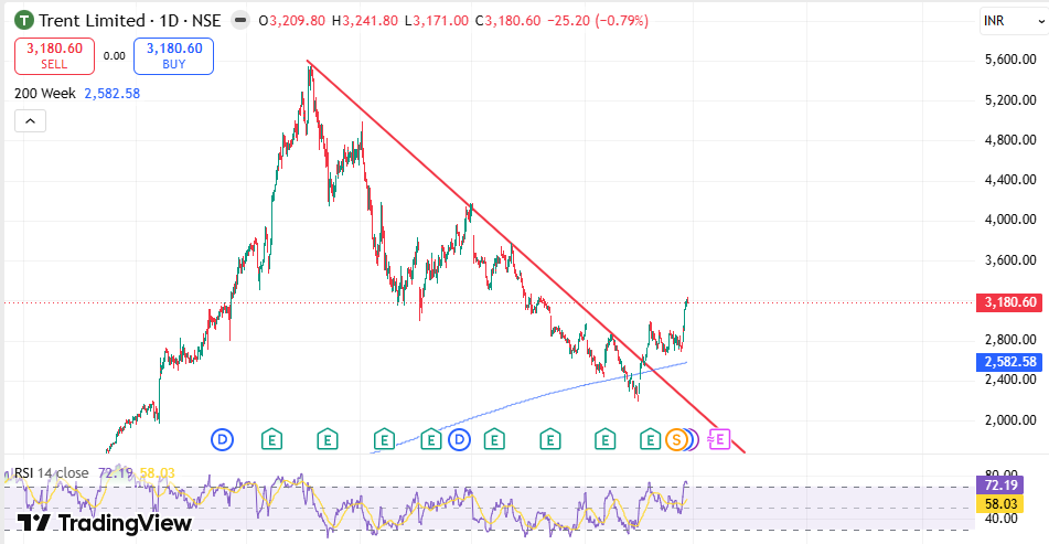 TheBullLogic's tweet photo. #TRENT

We suggested you buy to #TRENT around 2300 (split-adj), it bottomed near 2200 below 200WMA.

Rallied sharply to 3200 (~39% return) + trendline breakout while #NIFTY was flat. After this strong move, consolidation is necessary.

Action: Trim 20% &amp; book partial profits. https://t.co/raMjMSMAUm