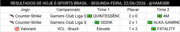 vamobr's tweet photo. 🌙 RESULTADOS DO DIA ATÉ AGORA 🇧🇷🎮

🔫 Gamers Club Liga Série A - June
✅ 🇧🇷 QUINTESSÊNCIA 2 x 0 🇧🇷 4M ❌

🔫 Gamers Club Liga Série A - June
✅ 🇧🇷 @ODDIK 2 x 1 🇧🇷 ALKA GAMING ❌

🎯 VCL - Brazil:
❌ Elevate 1 x 2 🇧🇷 F4TALITY ✅

#VAMOBR #EsportsBR https://t.co/Q7wWbVtI1W