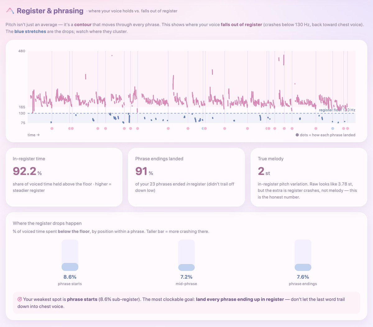 chaotictransfem's tweet photo. had claude build up a web ui around praat voice analysis tooling lmfaoo. i love that it decided to add its own thoughts on what it considers "clockable" https://t.co/dYoLAyLbUW