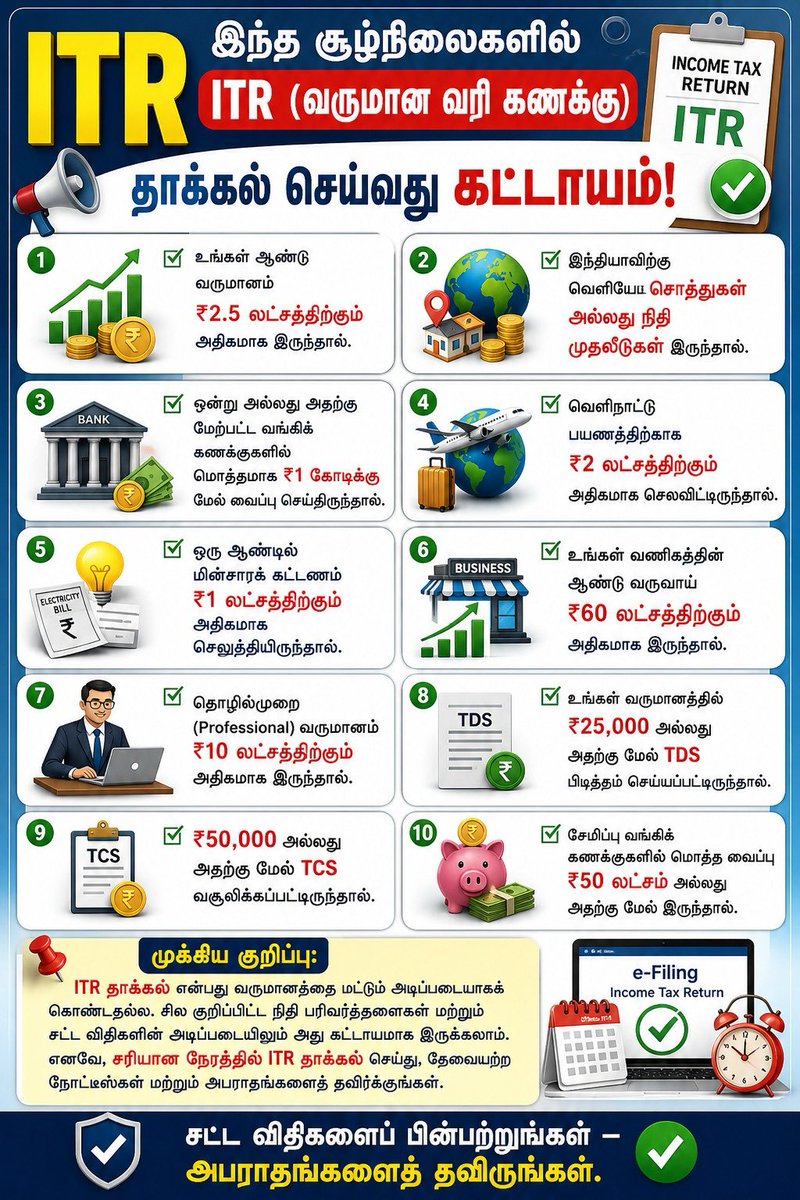 rajeshkmoorthy's tweet photo. இந்த சூழ்நிலைகளில் ITR (வருமான வரி கணக்கு) தாக்கல் செய்வது கட்டாயம். 

ITR filing தேவைகளுக்கு : WhatsApp: 9629596296 செய்யவும். 

✅ உங்கள் ஆண்டு வருமானம் ₹2.5 லட்சத்திற்கும் அதிகமாக இருந்தால்.

✅ இந்தியாவிற்கு வெளியே சொத்துகள் அல்லது முதலீடுகள் இருந்தால்.

✅ ஒன்று அல்லது அதற்கு மேற்பட்ட வங்கிக் கணக்குகளில் மொத்தமாக ₹1 கோடிக்கு மேல் வைப்பு செய்திருந்தால்.

✅ வெளிநாட்டு பயணத்திற்காக ₹2 லட்சத்திற்கும் அதிகமாக செலவிட்டிருந்தால்.

✅ ஒரு ஆண்டில் மின்சாரக் கட்டணம் ₹1 லட்சத்திற்கும் அதிகமாக செலுத்தியிருந்தால்.

✅ உங்கள் வணிகத்தின் ஆண்டு turnover ₹60 லட்சத்திற்கும் அதிகமாக இருந்தால்.

✅ தொழில்முறை (Professional) வருமானம் ₹10 லட்சத்திற்கும் அதிகமாக இருந்தால்.

✅ உங்கள் வருமானத்தில் ₹25,000 அல்லது அதற்கு மேல் TDS பிடித்தம் செய்யப்பட்டிருந்தால்.

✅ ₹50,000 அல்லது அதற்கு மேல் TCS வசூலிக்கப்பட்டிருந்தால்.

✅ சேமிப்பு வங்கிக் கணக்குகளில் மொத்த வைப்பு ₹50 லட்சம் அல்லது அதற்கு மேல் இருந்தால்.

நான் அடிக்கடி கவனிப்பது என்னவென்றால், பலர் வருமானத்தைத் தாண்டியும் பல சூழ்நிலைகளில் ITR (Income Tax Return) தாக்கல் செய்வது கட்டாயம் என்பதை அறிந்திருக்கவில்லை.

“நான் ITR தாக்கல் செய்ய வேண்டிய அவசியமில்லை” என்று நினைக்கிறீர்களா?
மீண்டும் ஒரு முறை யோசிக்கவும்.

வருமான வரி கணக்கை (ITR) தாக்கல் செய்வது is not an option.

உங்கள் வருமானம் basic exemption limit வரம்பிற்குக் கீழே இருந்தாலும், சில குறிப்பிட்ட நிதி நடவடிக்கைகள் ITR தாக்கலை கட்டாயமாக்கலாம்.

ITR என்பது வருமானத்தைப் பற்றியது மட்டுமல்ல. அது உங்களுடைய மொத்த Financial Footprint ஐ பிரதிபலிக்கிறது.

இந்த வகைகளில் ஏதேனும் ஒன்றில் நீங்கள் இருந்தால், ITR தாக்கல் செய்வது கட்டாயம்.

அறிவிப்பு (Notice) வரும் வரை காத்திருக்க வேண்டாம். சரியான நேரத்தில் தாக்கல் செய்யுங்கள்.

✅ ITR தாக்கல் = tax compliance + மன அமைதி

எப்போது ITR கட்டாயம் என்பதை அறிந்து, அபராதங்களையும் தேவையற்ற சிக்கல்களையும் தவிர்க்கலாம்.

📌 முக்கிய குறிப்பு:
ITR தாக்கல் என்பது வருமானத்தை மட்டும் அடிப்படையாகக் கொண்டதல்ல. சில குறிப்பிட்ட நிதி பரிவர்த்தனைகள் மற்றும் சட்ட விதிகளின் அடிப்படையிலும் அது கட்டாயமாகலாம். சரியான நேரத்தில் ITR தாக்கல் செய்து, தேவையற்ற நோட்டீஸ்கள் மற்றும் அபராதங்களைத் தவிர்க்கலாம். 

இன்றே முன்கூட்டியே செயல்பட்டால், நாளைய சிக்கல்களைத் தவிர்க்கலாம்.

விதிமுறைகளைப் பின்பற்றி, மன அழுத்தமின்றி இருங்கள்.

#IncomeTax #ITR2026 #TaxCompliance #TaxFiling
