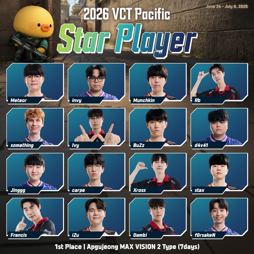 MyloveactorEn's tweet photo. ๐จ NEW Esports Poll OPEN! ๐จ
๐ฎ 2026 VCT Pacific Star Player โญ๏ธ
Which player would you like to see at Champions Shanghai? ๐
Vote free and put your player on an Apgujeong ad!๐ช๐ป
๐๐ปhttps://t.co/s1lFJcb7md
๐น๏ธ Star Player Nominees ๐น๏ธ
#Meteor #invy #Munchkin #Rb
#something #Ivy #BuZz #d4v41
#Jinggg #carpe #Xross #stax
#Francis #iZu #Dambi #f0rsakeN
๐๏ธ Jun 24 - Jul 9, 2026
๐ Apgujeong MAX VISION 2 Type (7days)
#VCTPacific #PRX #NSRedForce #T1VALORANT #VALORANT #VCT