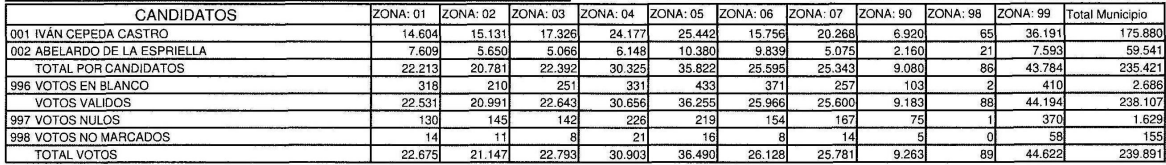 colombianitoc0r's tweet photo. Por este tipo de comentarios es que después salen a decir que todo es fraude 🚨🙄

En Pasto; Cepeda NO recuperó 22 mil votos, recuperó 136 votos
En Cali; Cepeda NO recuperó 26 mil votos, perdió 17 votos

QUIERAN O NO, LES GUSTE O NO; @ABDELAESPRIELLA PRESIDENTE! 🇨🇴🐯 https://t.co/dZKjZYJRFN