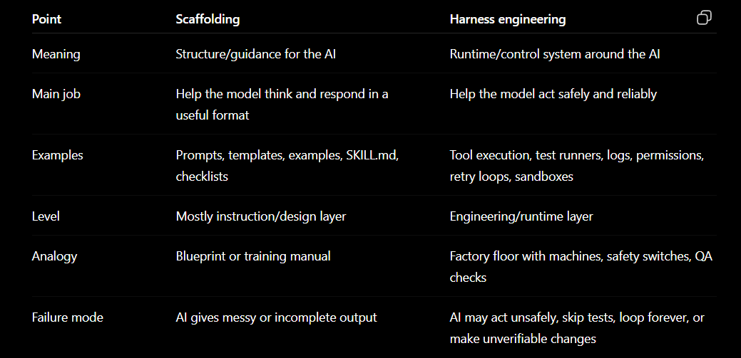 marketcallsHQ's tweet photo. Scaffolding Vs Harness Engineering

In Simple Words,

Scaffolding helps build it correctly.
Harness engineering proves it works safely. https://t.co/c4h3JfPVpa