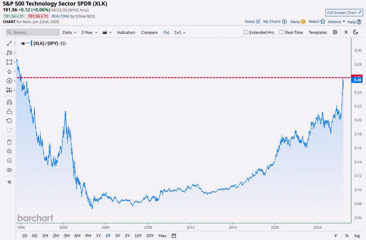 asd0823's tweet photo. テック株がS&amp;P500を過去30年で最大の差でアウトパフォームしてるみたいðŸš¨ðŸš¨ https://t.co/aBxziebBla