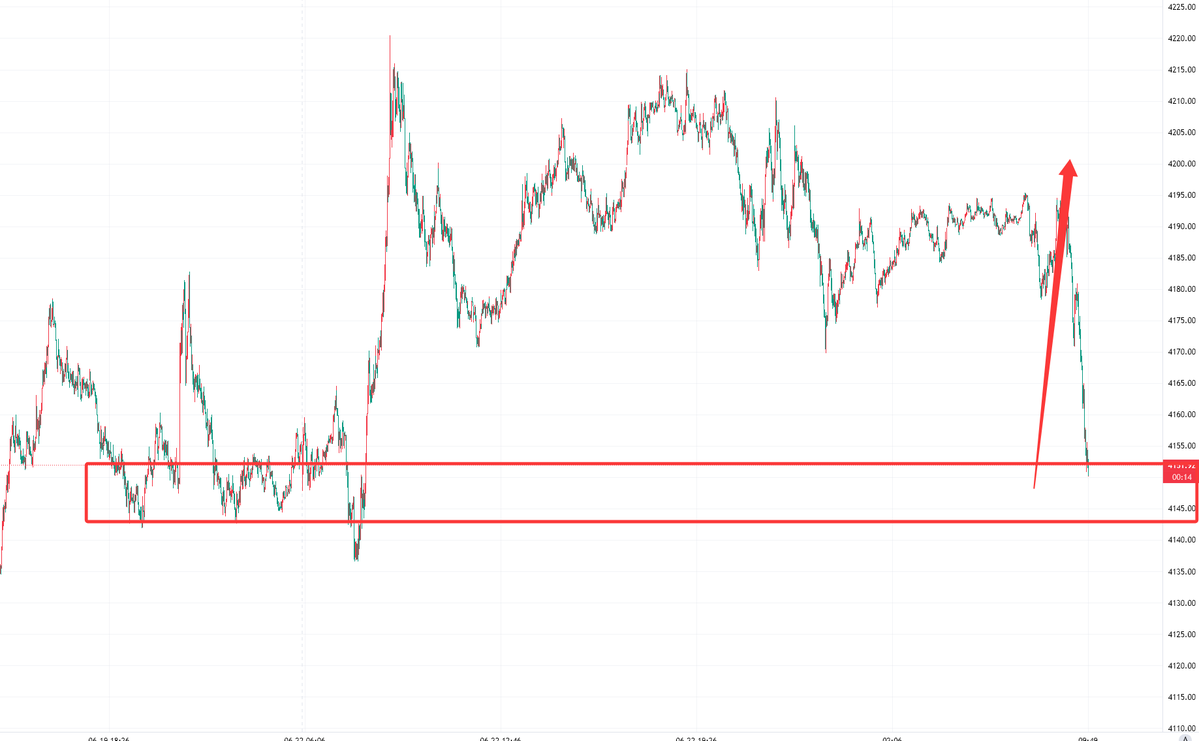 XAUUSD__AILIE's tweet photo. #XAUUSD #gold
Gold has currently fallen from around 4190 to around 4150.

The support level is around 4142-4130.

Therefore, you can now buy around 4150 with targets of 4160-4170-4180-4200. https://t.co/HkTQZV3l5S