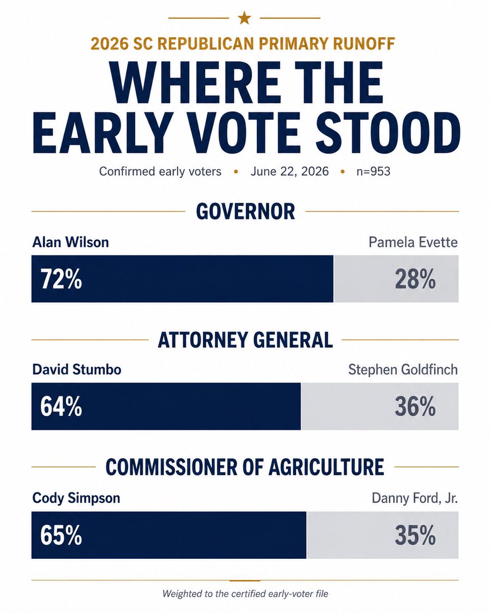 jonparkersc's tweet photo. Early vote toplines are out, and the signal is hard to miss:

Wilson leads 72–28.
Stumbo leads 64–36.
Simpson leads 65–35.

If Election Day looks anything like the early vote, South Carolina’s GOP runoff frontrunners are headed for decisive wins. See the full survey results here: https://t.co/1h58gkt0gh